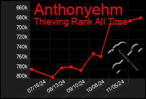 Total Graph of Anthonyehm