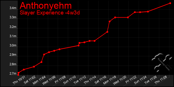 Last 31 Days Graph of Anthonyehm