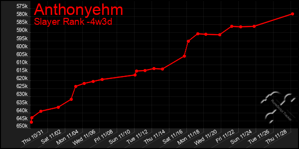 Last 31 Days Graph of Anthonyehm