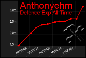 Total Graph of Anthonyehm