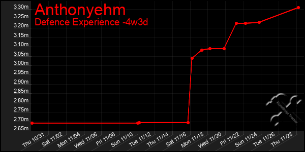 Last 31 Days Graph of Anthonyehm