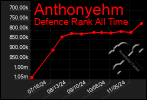 Total Graph of Anthonyehm