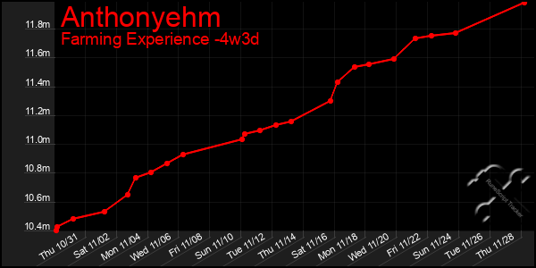 Last 31 Days Graph of Anthonyehm