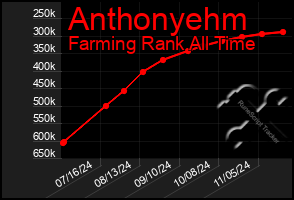 Total Graph of Anthonyehm