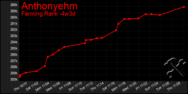 Last 31 Days Graph of Anthonyehm