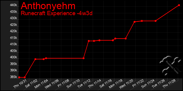 Last 31 Days Graph of Anthonyehm