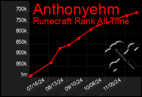 Total Graph of Anthonyehm