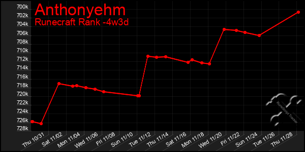 Last 31 Days Graph of Anthonyehm