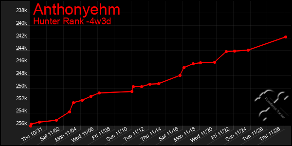 Last 31 Days Graph of Anthonyehm