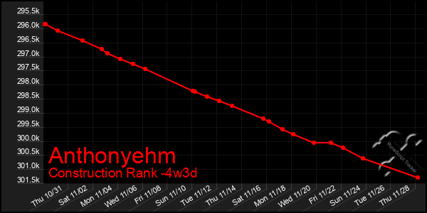 Last 31 Days Graph of Anthonyehm