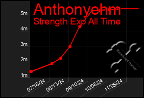 Total Graph of Anthonyehm