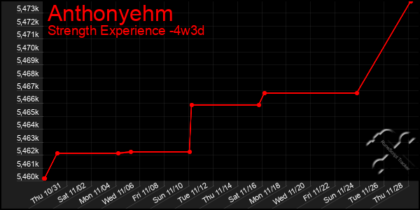 Last 31 Days Graph of Anthonyehm