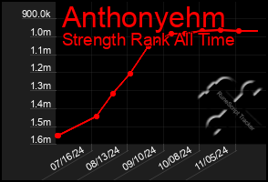 Total Graph of Anthonyehm