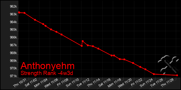 Last 31 Days Graph of Anthonyehm