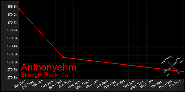 Last 7 Days Graph of Anthonyehm