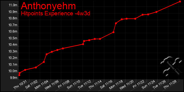 Last 31 Days Graph of Anthonyehm