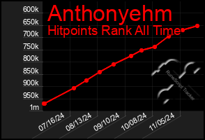 Total Graph of Anthonyehm