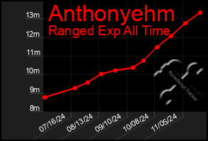 Total Graph of Anthonyehm