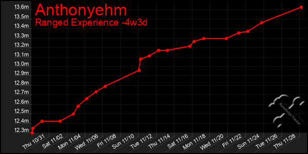 Last 31 Days Graph of Anthonyehm