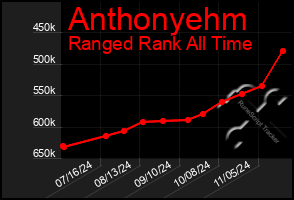 Total Graph of Anthonyehm