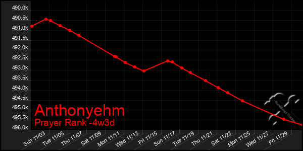 Last 31 Days Graph of Anthonyehm