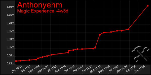 Last 31 Days Graph of Anthonyehm