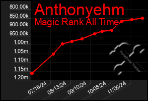 Total Graph of Anthonyehm