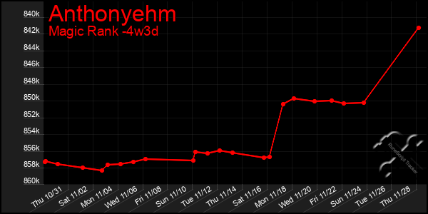 Last 31 Days Graph of Anthonyehm