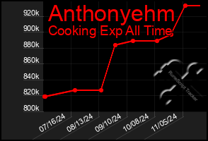 Total Graph of Anthonyehm