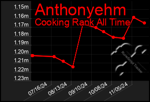 Total Graph of Anthonyehm