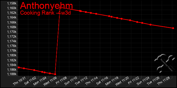 Last 31 Days Graph of Anthonyehm