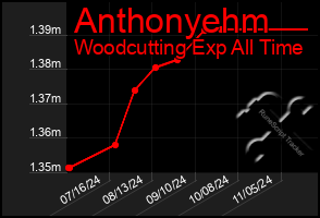 Total Graph of Anthonyehm