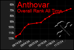 Total Graph of Anthovar