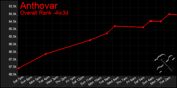 Last 31 Days Graph of Anthovar