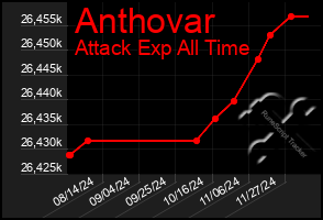 Total Graph of Anthovar