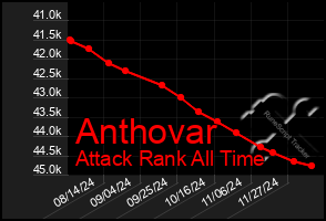 Total Graph of Anthovar