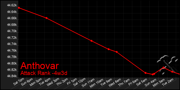 Last 31 Days Graph of Anthovar