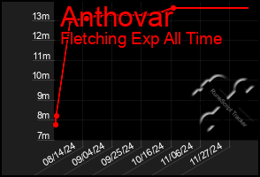 Total Graph of Anthovar