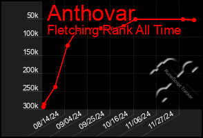 Total Graph of Anthovar