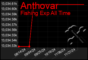 Total Graph of Anthovar