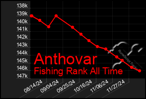 Total Graph of Anthovar