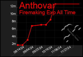 Total Graph of Anthovar