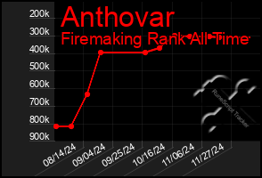 Total Graph of Anthovar