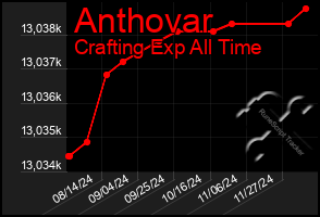 Total Graph of Anthovar