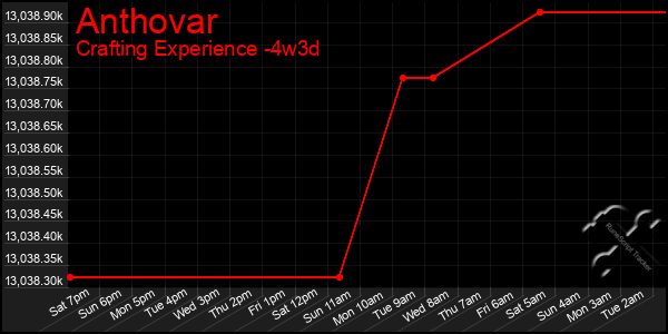 Last 31 Days Graph of Anthovar