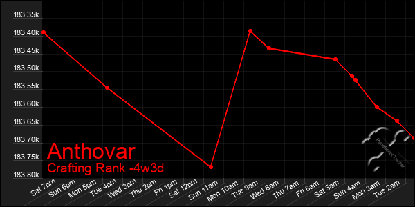 Last 31 Days Graph of Anthovar