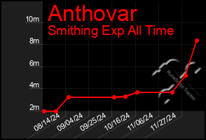 Total Graph of Anthovar