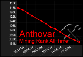 Total Graph of Anthovar