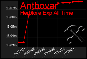 Total Graph of Anthovar