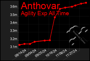 Total Graph of Anthovar